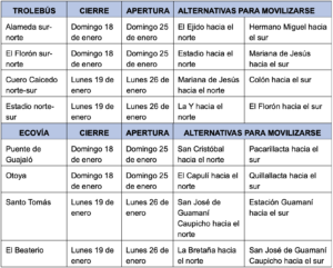 Cronograma de intervención de paradas